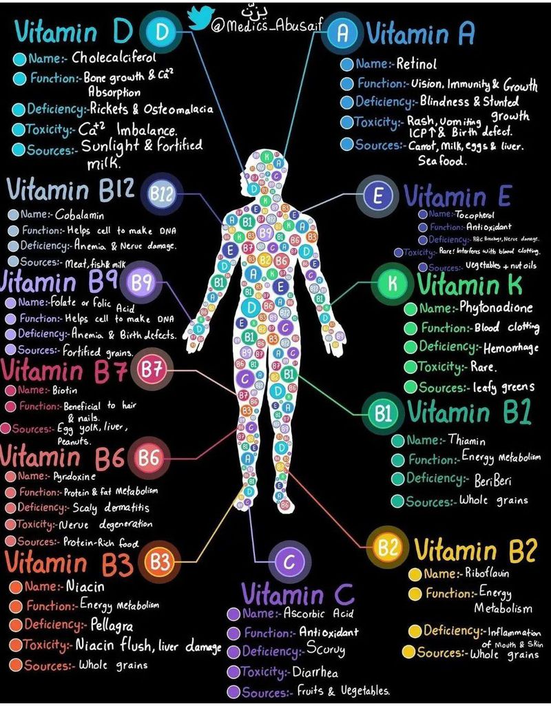 Overview of Vitamin B2(Riboflavin) - MEDizzy, image size:800x1028