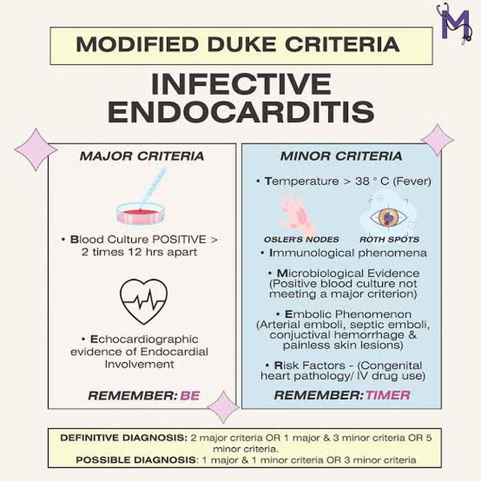 Modified Duke Criteria for infective Endocarditis