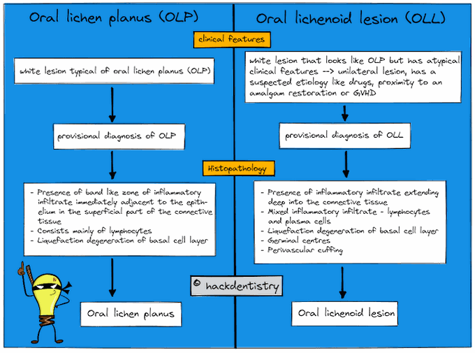 Oral Lichen Planus and Oral Lichenoid Lesion