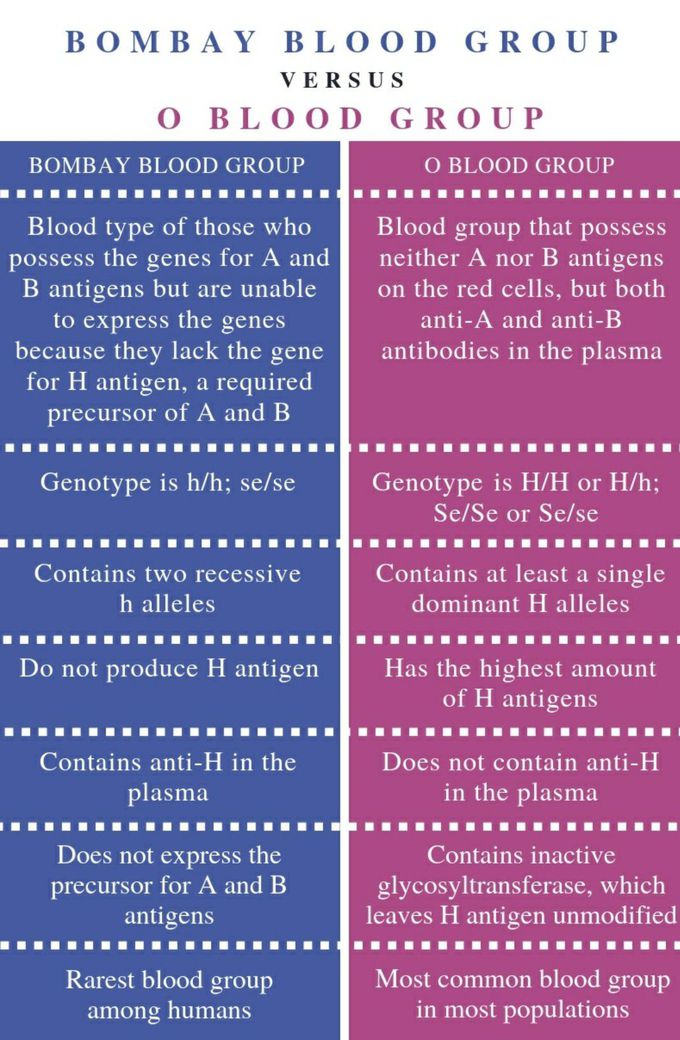 BOMBAY BLOOD GROUP(KNOW SOME FACTS😯)