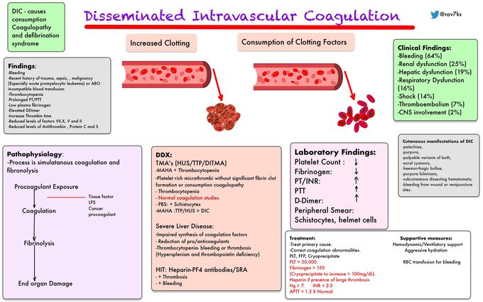 Risk factors of DIC