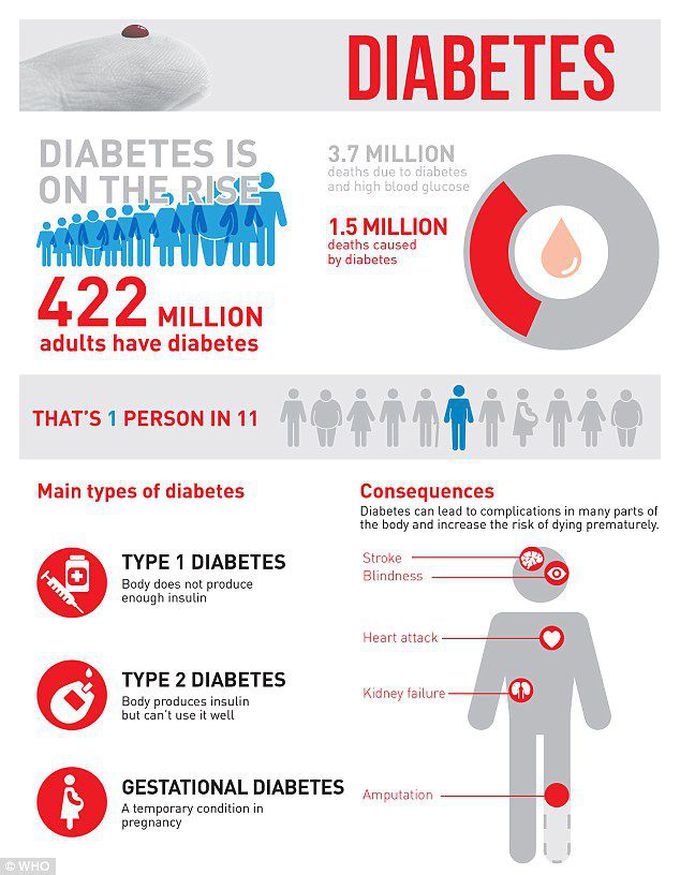 Diabetes