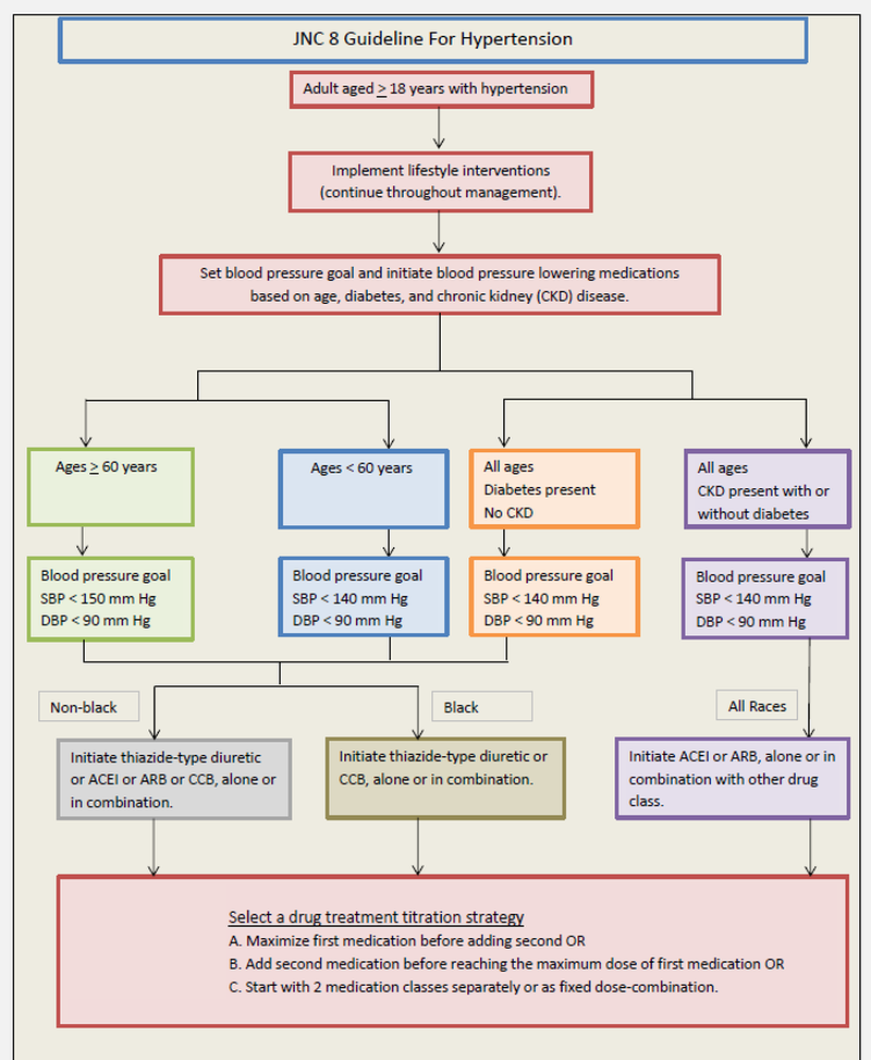 JNC 8 Guideline for Hypertention - MEDizzy