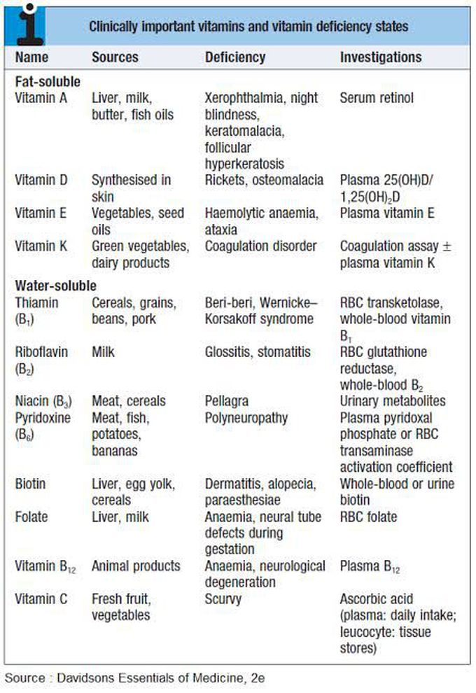 Vitamin Deficiencies State