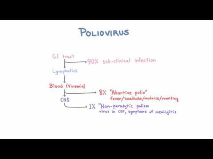 Poliomyelitis: Clinical Manifestations