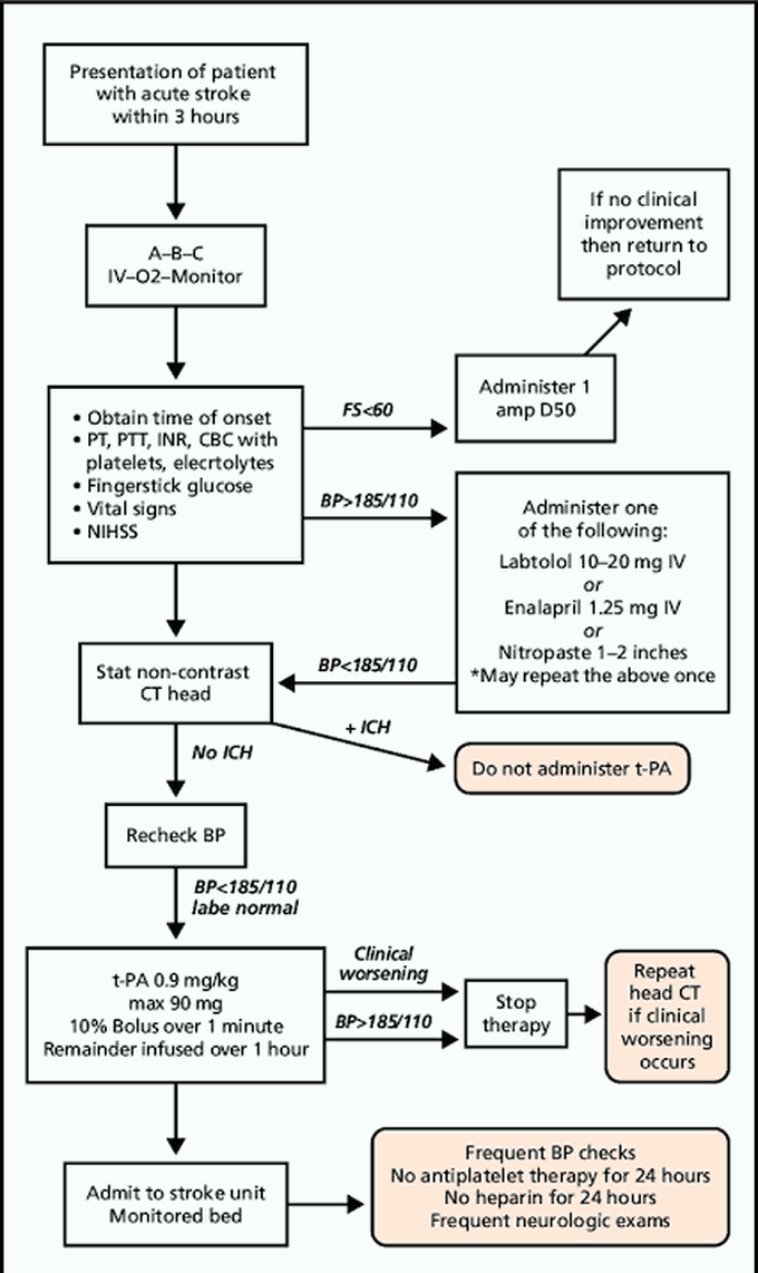 Treatment of stroke