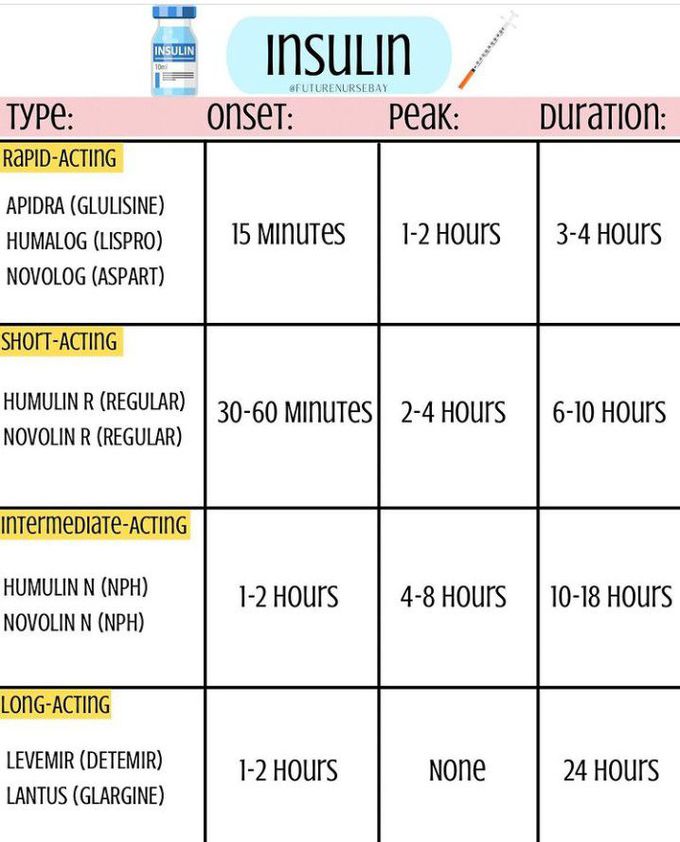 Types of Insulin