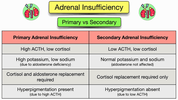 Primary Vs Secondary Adernal insufficiency