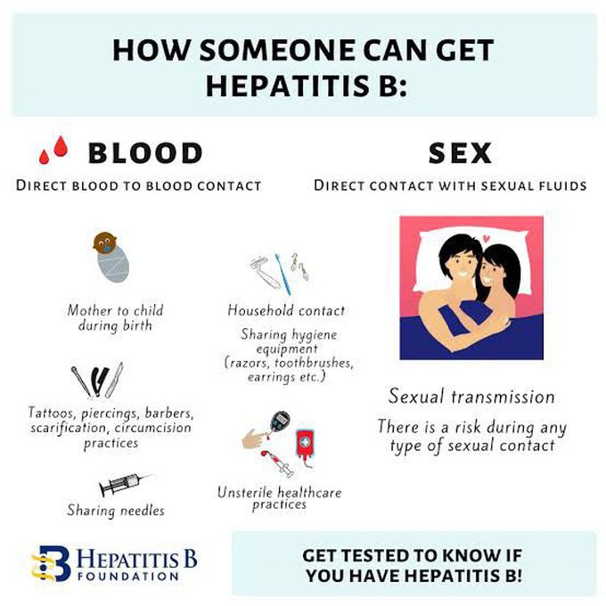 How Hepatitis B spreads