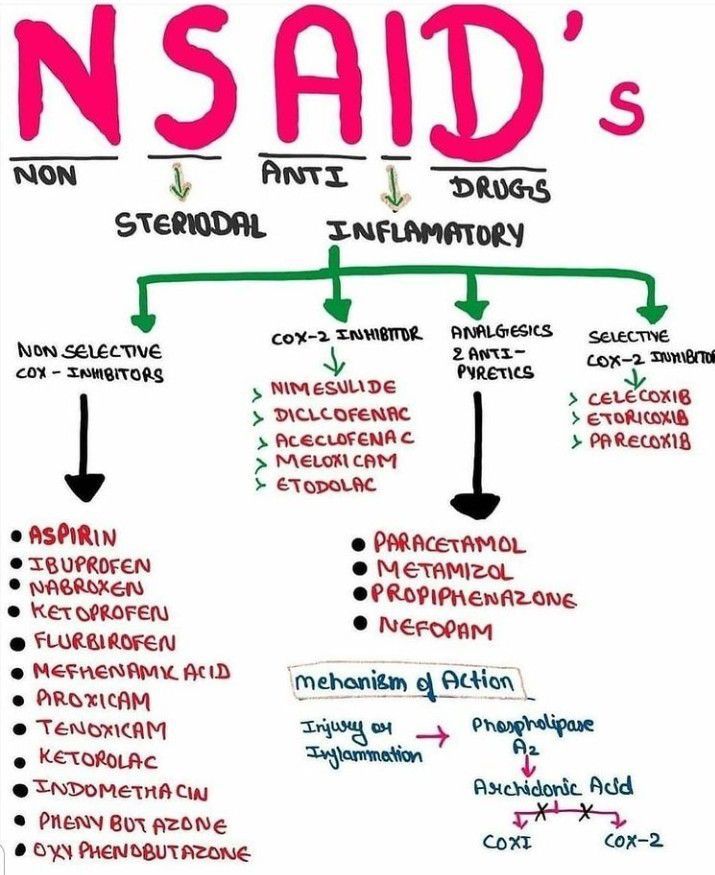 Non Steroidal Anti Inflamatory Drugs - MEDizzy