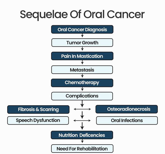 Sequalae of Oral Cancer