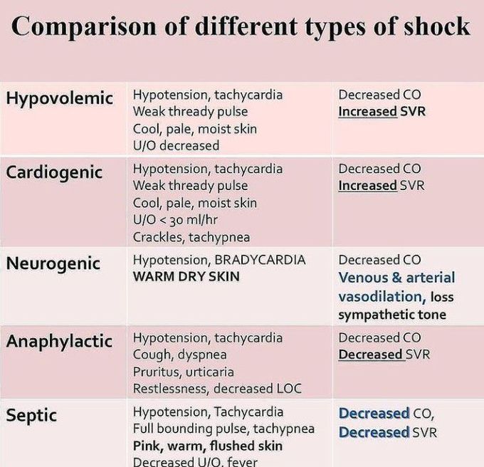 Comparison of different types of shock