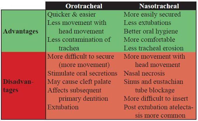 Orotracheal and Nasotracheal