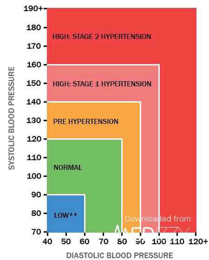 Blood presure  classification by joint national committe of WHO in 1995