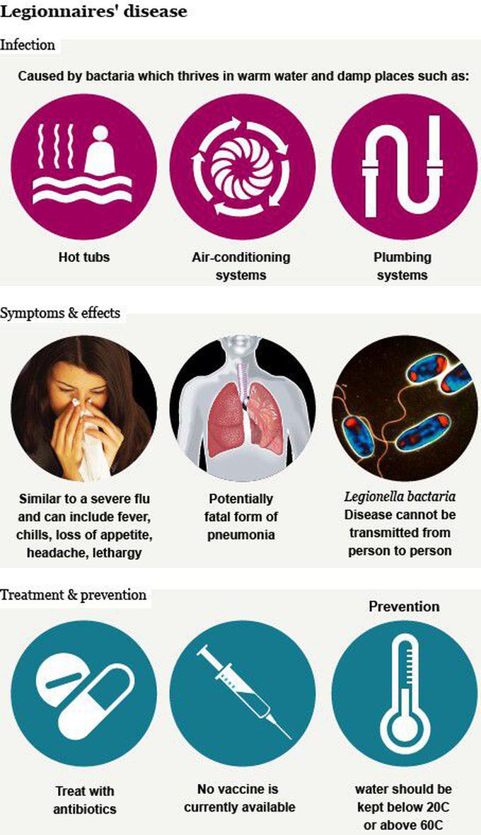 Treatment for Legionnaires' disease.