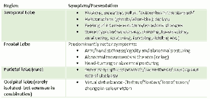 Epilesy-Regional Classification