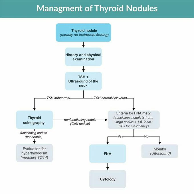 Thyroid Nodules