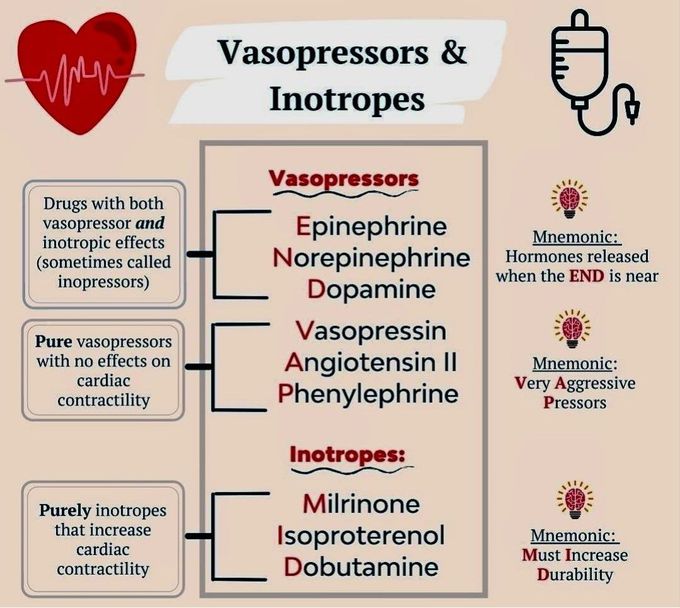 Vasopressors and Ionotropes
