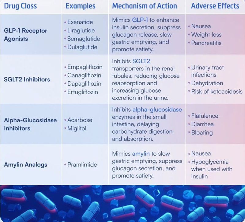 Antidiabetic Drugs II - MEDizzy