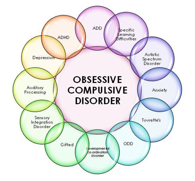 Symptoms of Obsessive compulsive disorder