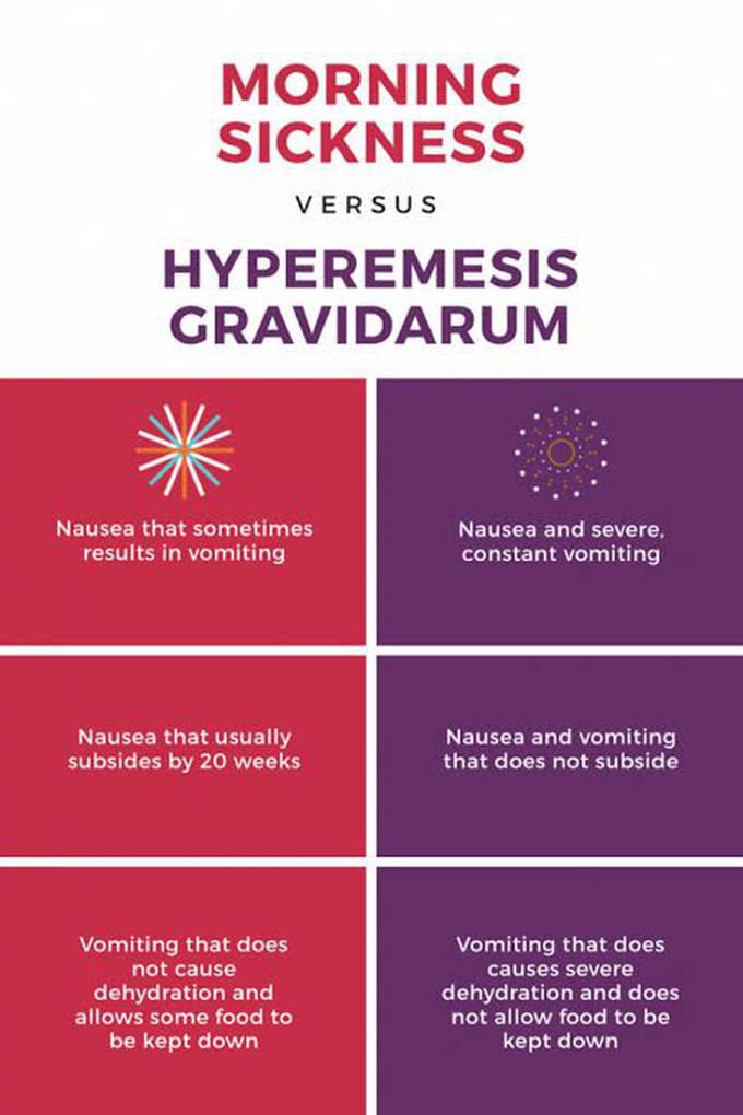 Hyperemesis gravidarum vs morning sickness