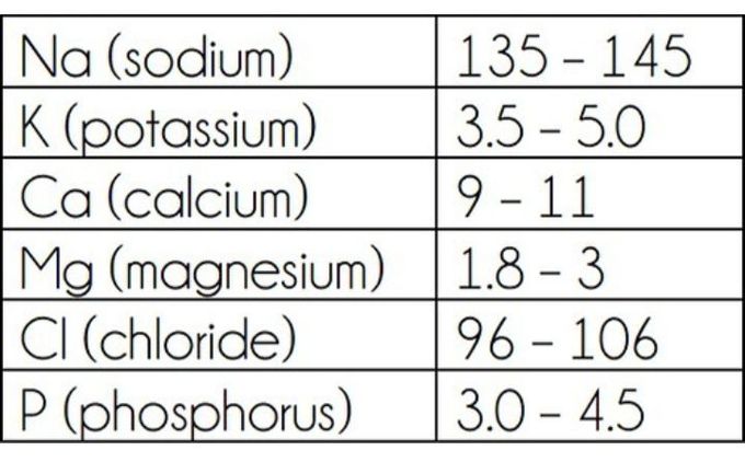 Electrolytes