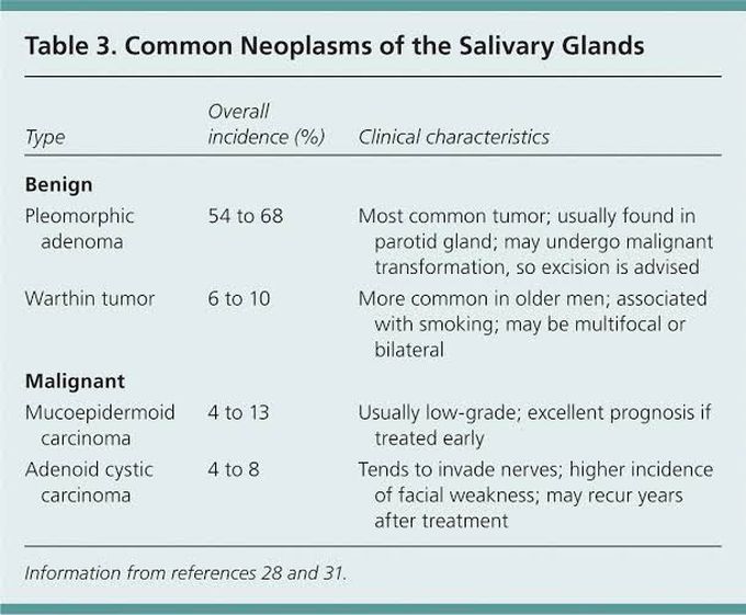 Common Neoplasm of Salivary Glands