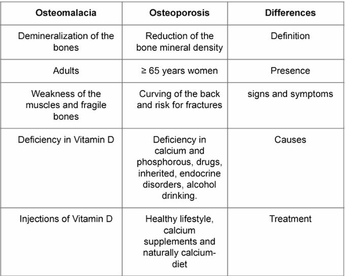 Osteomalacia vs osteoporosis