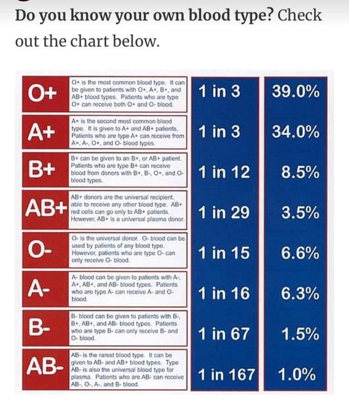 Blood group facts