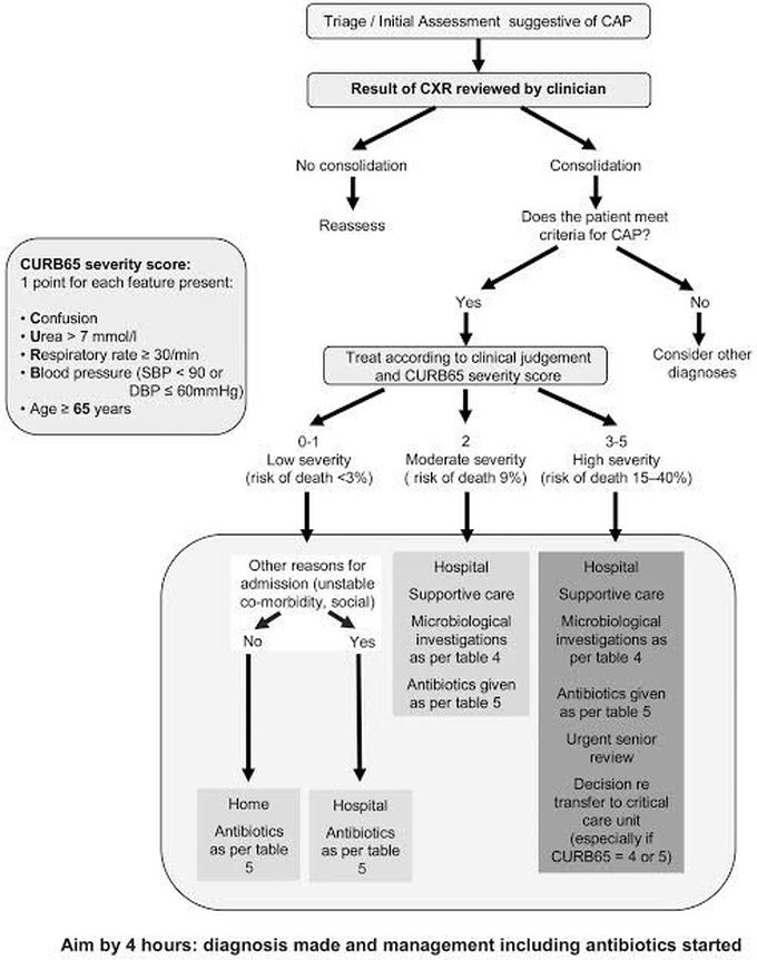 Management of Community acquired pneumonia