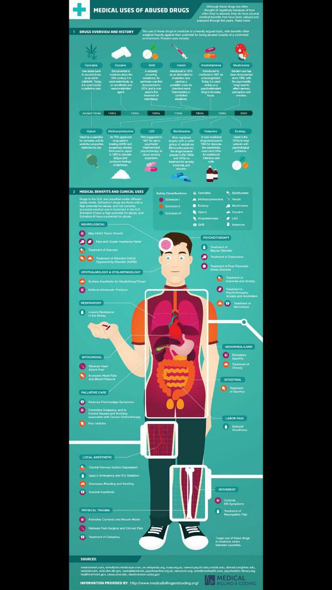 use of abused drugs
