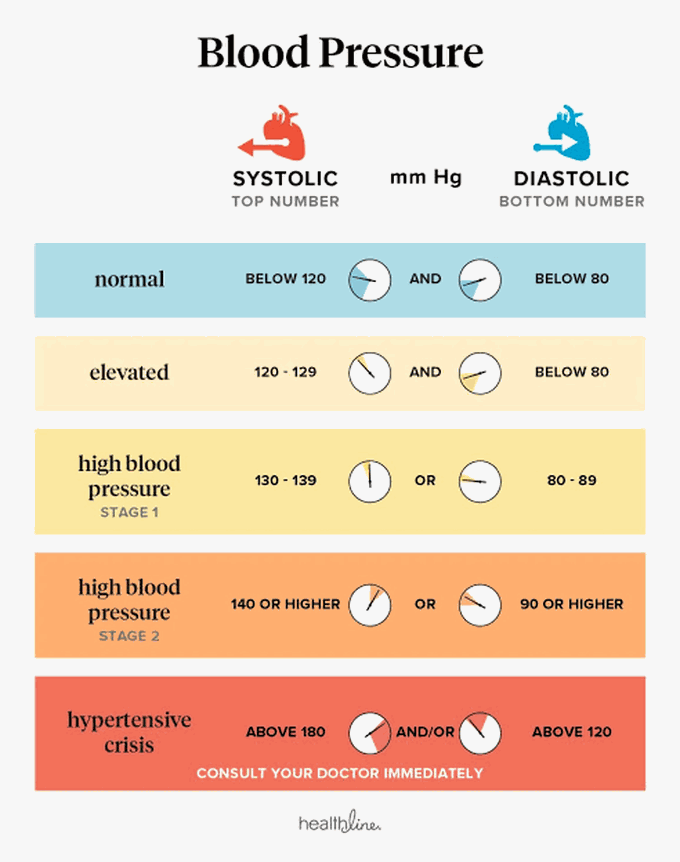 Diastolic blood pressure