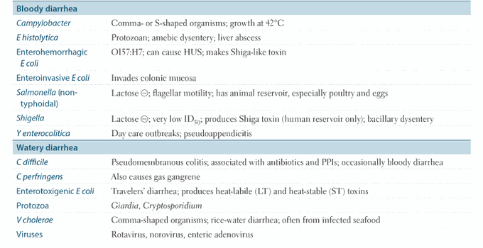 Organisms causing diarrhea