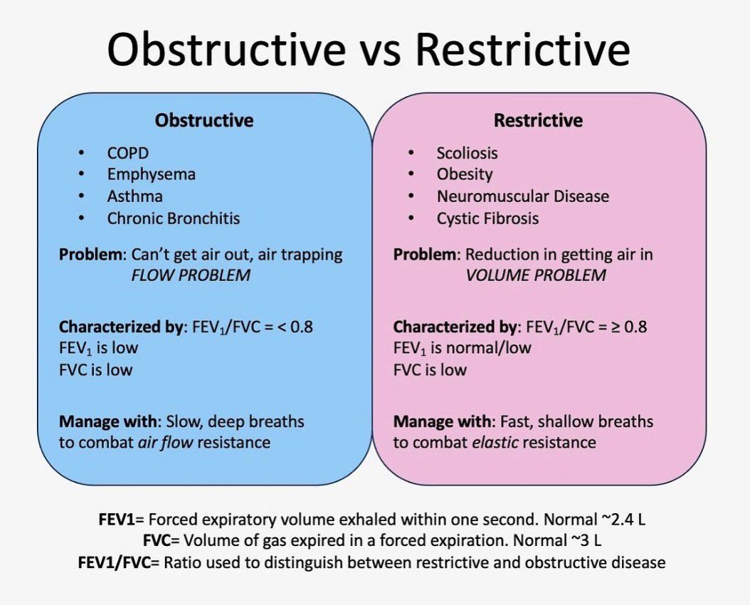Obstructive Vs Restrictive Lung Diseases MEDizzy