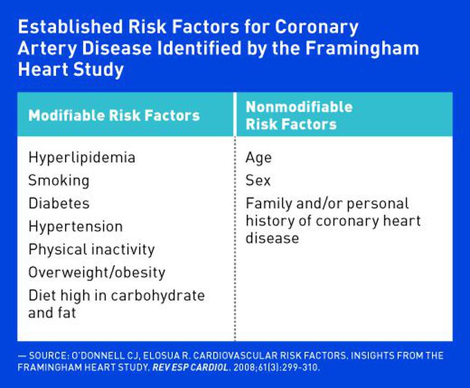Risk factors for coronary artery disease