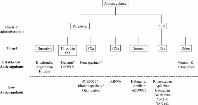 Anticoagulants