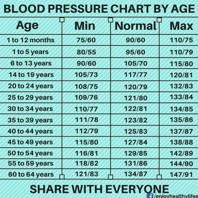 Blood pressure