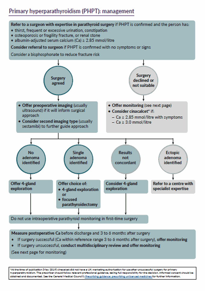 Primary Hyperthyroidism Management