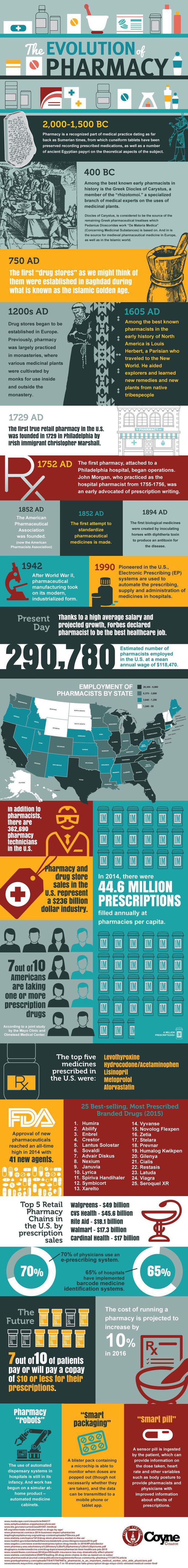 evolution of pharmacy