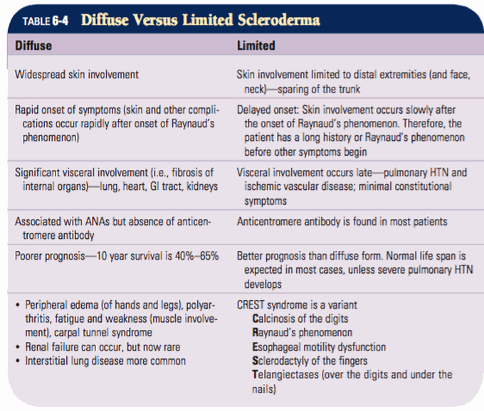 Diffuse and limited Scleroderma