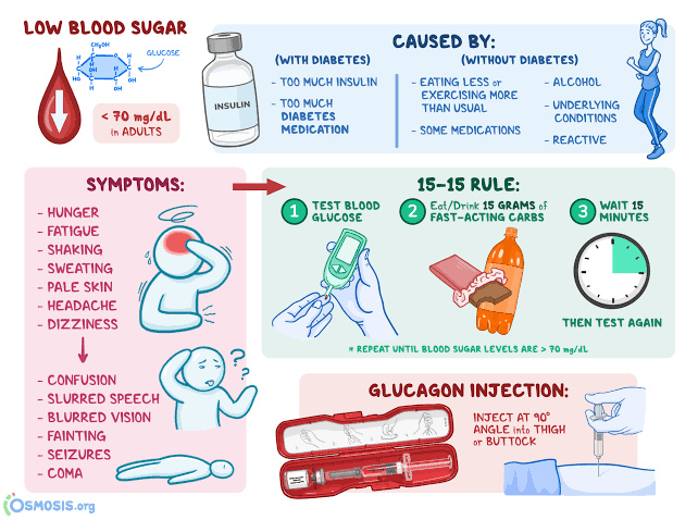 Hypoglycemia - MEDizzy