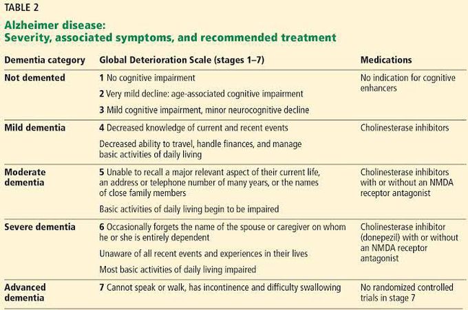 Drug therapy for dementia