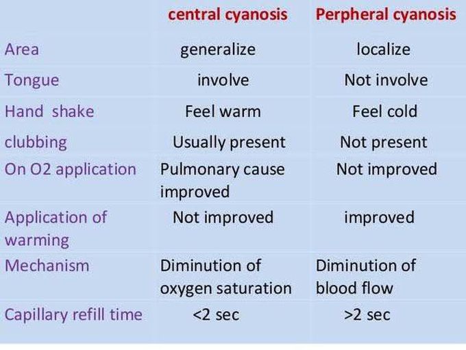 Central Vs Peripheral Cyanosis I