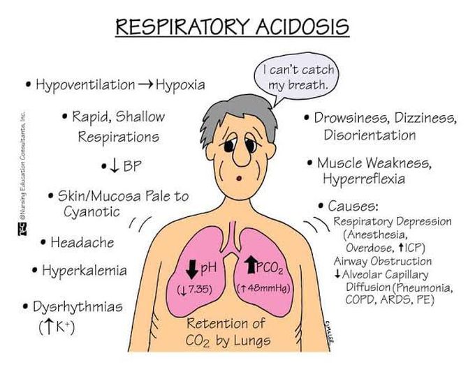 Respiratory Acidosis