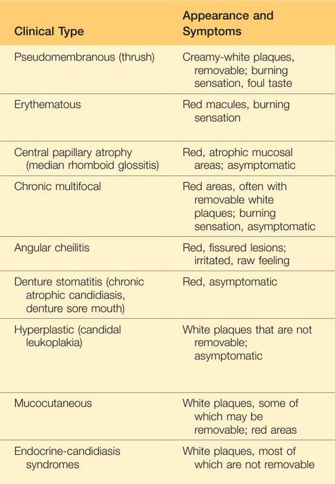 Types of candidiasis