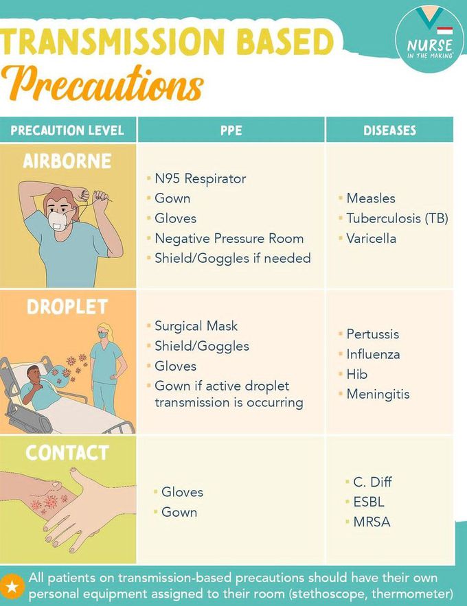 Transmission Based Precautions