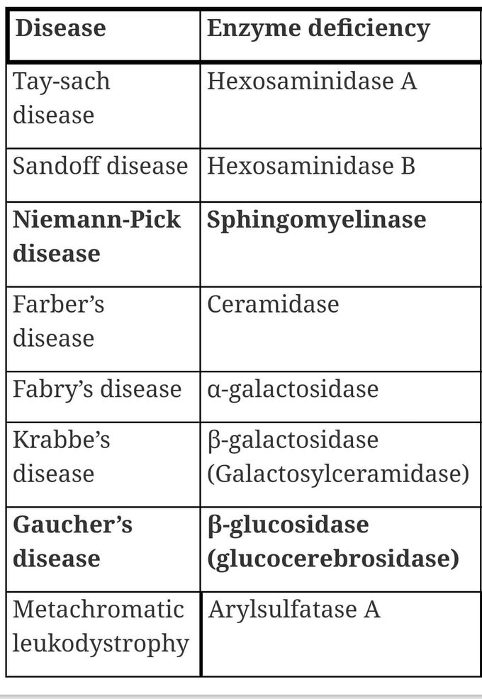 ENZYME DEFICIENCY