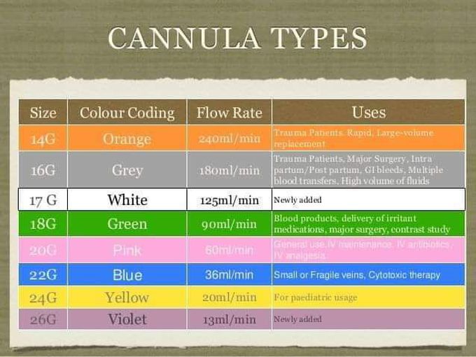 Canula types