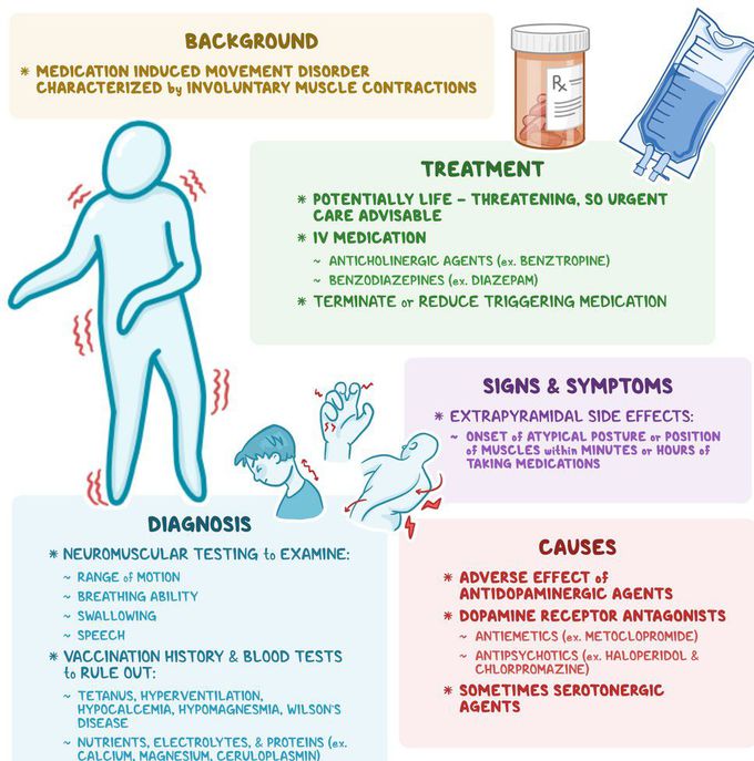 Treatment of Dystonia