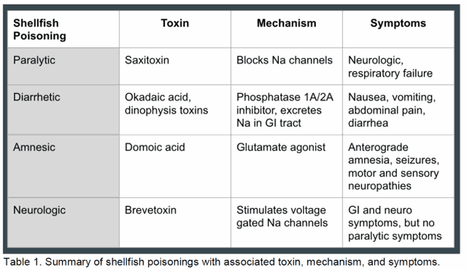 Ingested shell fish Toxins